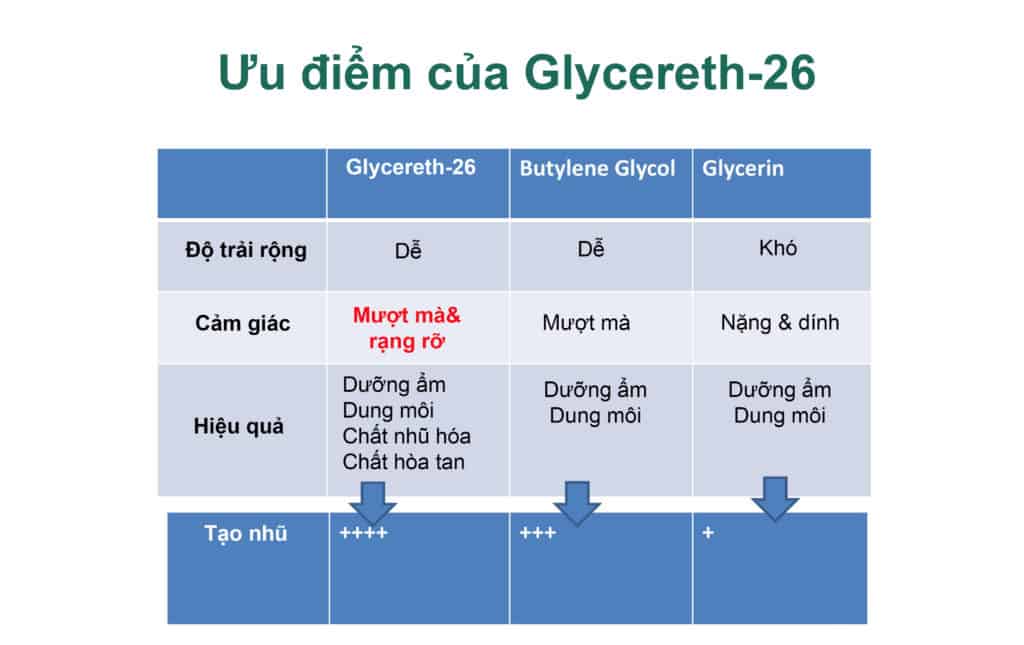 Glycereth-26 là gì? Công dụng trong mỹ phẩm là gì? 3 ưu điểm Glycereth-26 là gì